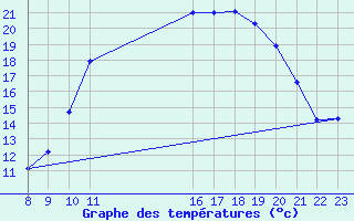 Courbe de tempratures pour Estres-la-Campagne (14)