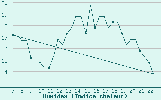 Courbe de l'humidex pour Tees-Side