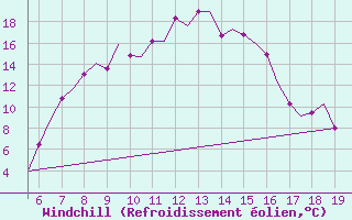 Courbe du refroidissement olien pour Ohrid