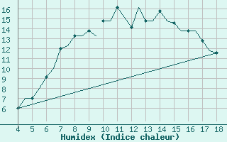 Courbe de l'humidex pour Chrysoupoli Airport