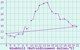 Courbe du refroidissement olien pour Mytilini Airport
