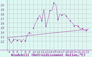 Courbe du refroidissement olien pour Utti