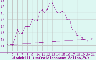Courbe du refroidissement olien pour Mytilini Airport
