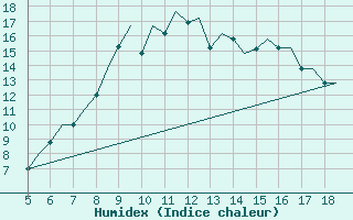 Courbe de l'humidex pour Chrysoupoli Airport