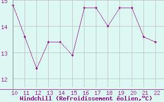 Courbe du refroidissement olien pour Concepcion