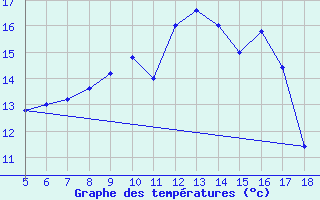 Courbe de tempratures pour M. Calamita