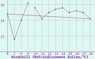 Courbe du refroidissement olien pour Pantelleria