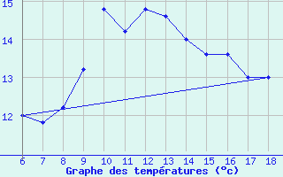 Courbe de tempratures pour Trieste