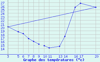 Courbe de tempratures pour Sn. Cristobal Las Casas, Chis.