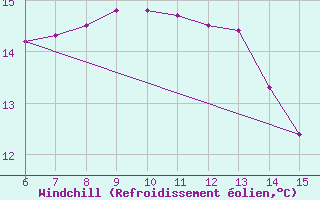 Courbe du refroidissement olien pour Tekirdag