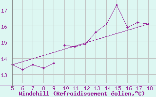 Courbe du refroidissement olien pour M. Calamita