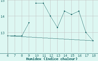 Courbe de l'humidex pour Gela