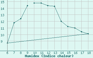 Courbe de l'humidex pour Kas