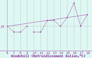 Courbe du refroidissement olien pour Gela