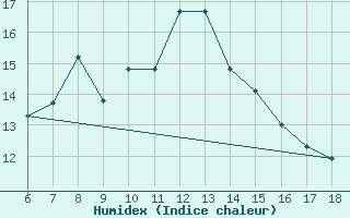 Courbe de l'humidex pour Guidonia