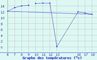 Courbe de tempratures pour Ustica