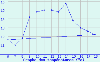 Courbe de tempratures pour Cap Mele (It)