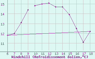 Courbe du refroidissement olien pour Kefalhnia Airport