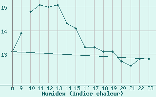 Courbe de l'humidex pour Viitasaari