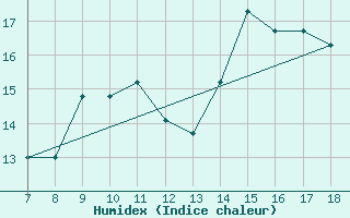 Courbe de l'humidex pour Ovar / Maceda