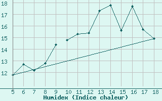 Courbe de l'humidex pour M. Calamita