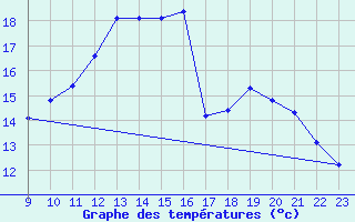 Courbe de tempratures pour Beerse (Be)