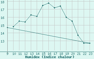 Courbe de l'humidex pour Selonnet - Chabanon (04)