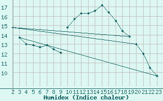 Courbe de l'humidex pour Padrn