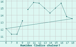 Courbe de l'humidex pour Gela