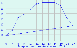 Courbe de tempratures pour Campobasso