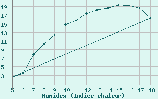 Courbe de l'humidex pour Novara / Cameri