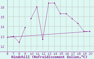 Courbe du refroidissement olien pour Casablanca