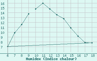 Courbe de l'humidex pour Urfa