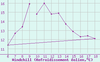 Courbe du refroidissement olien pour Artvin