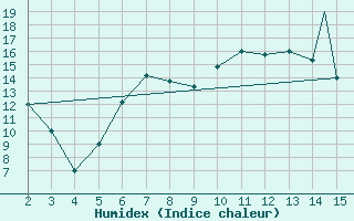 Courbe de l'humidex pour Mardin