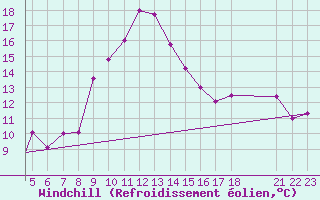 Courbe du refroidissement olien pour Kefalhnia Airport
