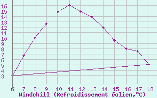 Courbe du refroidissement olien pour Ardahan