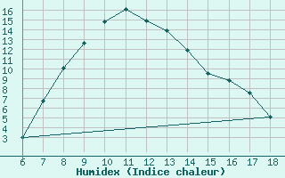 Courbe de l'humidex pour Ardahan