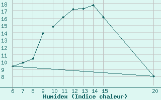 Courbe de l'humidex pour Sanski Most