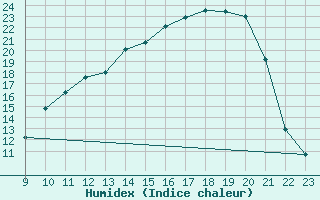 Courbe de l'humidex pour Muirancourt (60)