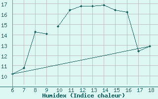 Courbe de l'humidex pour Ustica