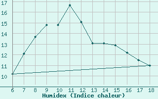 Courbe de l'humidex pour Bey?ehir