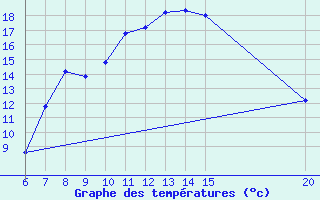 Courbe de tempratures pour Gradacac