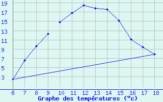 Courbe de tempratures pour Cihanbeyli