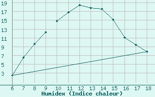 Courbe de l'humidex pour Cihanbeyli