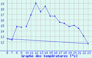 Courbe de tempratures pour Napf (Sw)