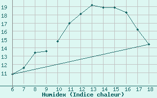 Courbe de l'humidex pour Termoli