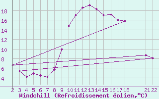 Courbe du refroidissement olien pour Viana Do Castelo-Chafe