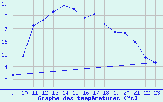 Courbe de tempratures pour Doissat (24)