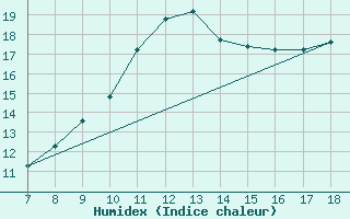 Courbe de l'humidex pour Ovar / Maceda